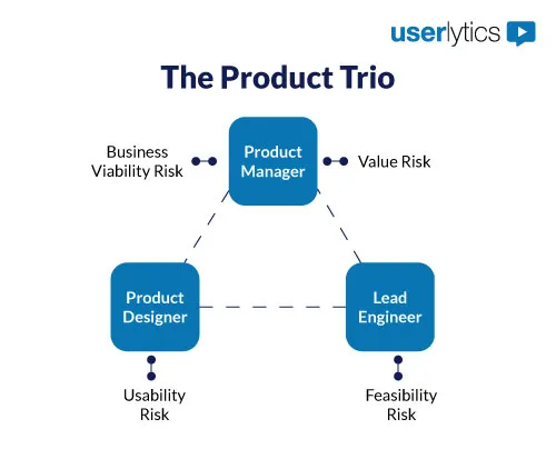The product trio image.
showing product manager, produc designer and lead engineer as the trio and from there it shows the business viability risk, the value risk, the usability risk and the feasibility risk