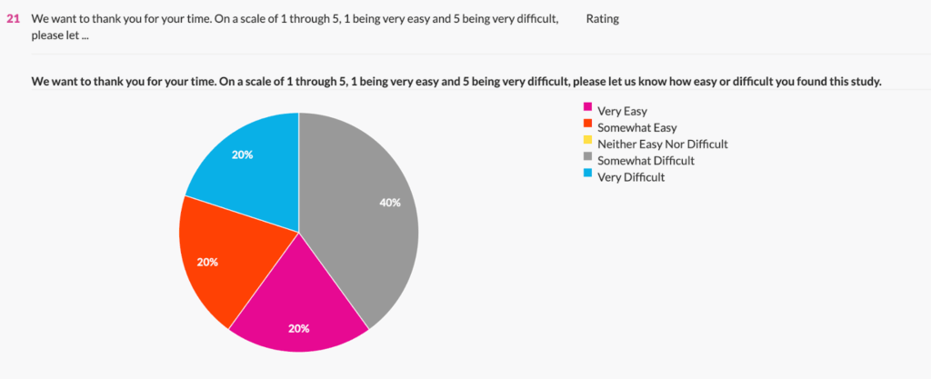 Userlytics - visualize and analyze activity metrics - pie chart