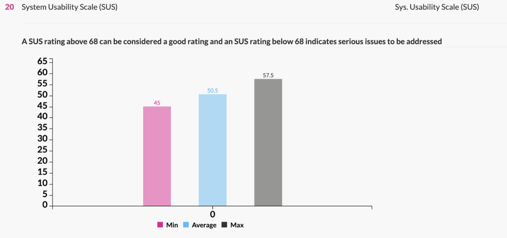 Userlytics - visualize and analyze activity metrics - Bar Charts