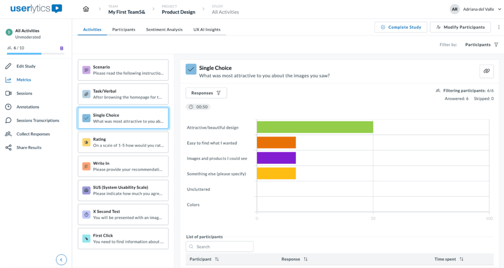 Screenshot of the Userlytics Metrics dashboard displaying a Single Choice activity. The chart on the right shows participant responses with colored horizontal bars representing options such as “Attractive/beautiful design,” “Easy to find what I wanted,” and “Images and products I could see.” The left panel lists all available activities, and the top-right section shows participant filtering options.