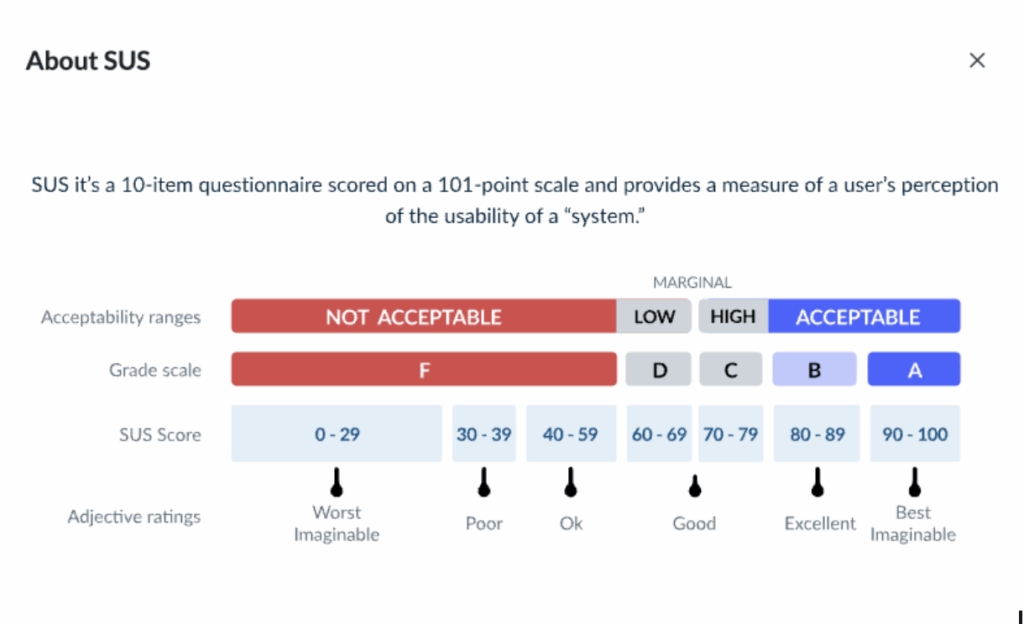 Infographic explaining the System Usability Scale (SUS). It shows a 101-point scoring range divided into categories: Not Acceptable (0–39), Marginal Low (40–59), Marginal High (60–69), and Acceptable (70–100). The chart includes grade equivalents (F to A) and adjective ratings from “Worst Imaginable” to “Best Imaginable,” illustrating how SUS scores correspond to usability perceptions.