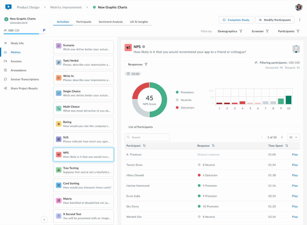 Screenshot of the Userlytics NPS (Net Promoter Score) activity view in the Metrics dashboard. A circular chart displays an NPS score of 45, segmented by Promoters, Neutrals, and Detractors. A bar chart on the right shows the distribution of participant scores from 0 to 10. Below, a participant list includes individual NPS responses, labeled by category and color-coded, with corresponding time spent and “Play” buttons to view recordings.
