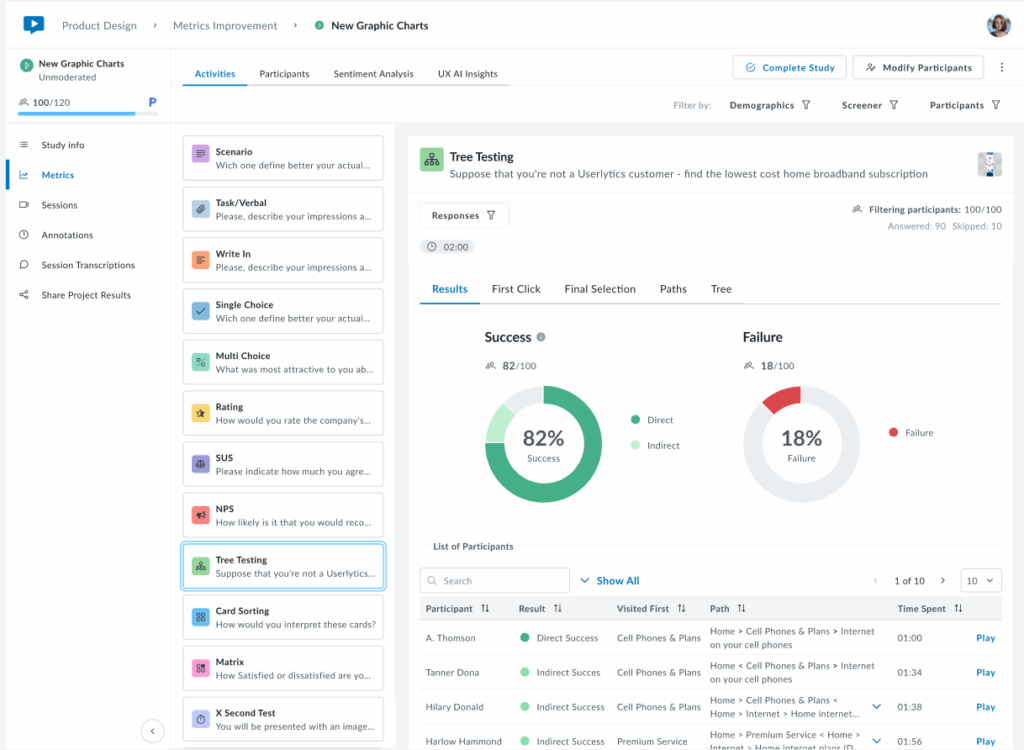 Screenshot of the Userlytics Tree Testing activity view in the Metrics dashboard. Two circular charts display 82% Success (including Direct and Indirect success) and 18% Failure rates. The interface tabs show options for Results, First Click, Final Selection, Paths, and Tree. Below, a participant table lists each user’s result type, visited paths, and time spent, with “Play” buttons to review session recordings.