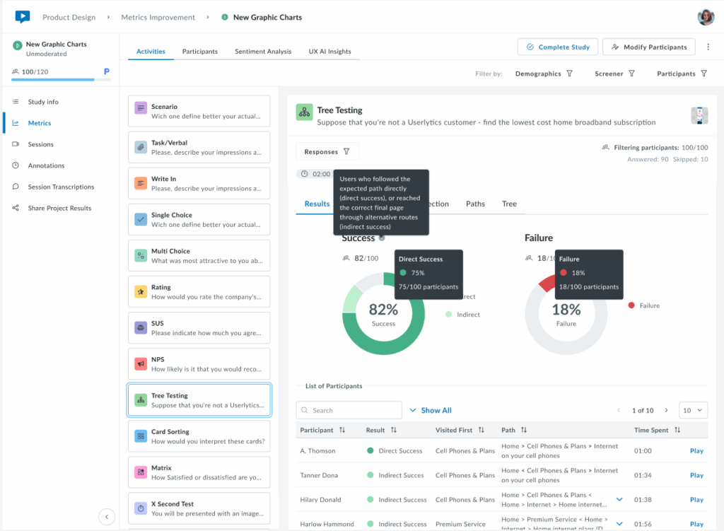 Screenshot of the Tree Testing activity view showing detailed success and failure tooltips. The Success donut chart displays 82% success, broken down into 75% Direct Success (75 out of 100 participants) and Indirect Success. The tooltip explains that direct success means users followed the expected path, while indirect success means they reached the goal through alternative routes. The Failure chart shows 18% failure (18 out of 100 participants). A participant table appears below with task paths and results.