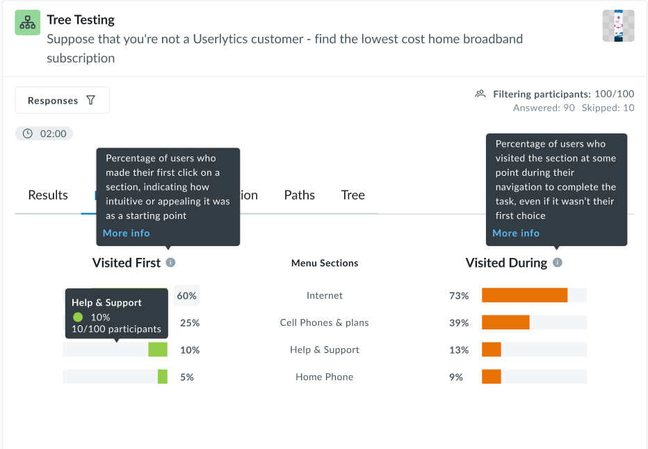 Screenshot of the Tree Testing activity in the Userlytics dashboard, focusing on the First Click metrics view. Two tooltips are shown: one over Visited First, explaining that it represents the percentage of users who made their first click on a section (reflecting intuitiveness or appeal), and another over Visited During, showing the percentage of users who visited a section at any point during navigation. The chart displays menu sections such as Internet, Cell Phones & Plans, Help & Support, and Home Phone, with associated percentages.