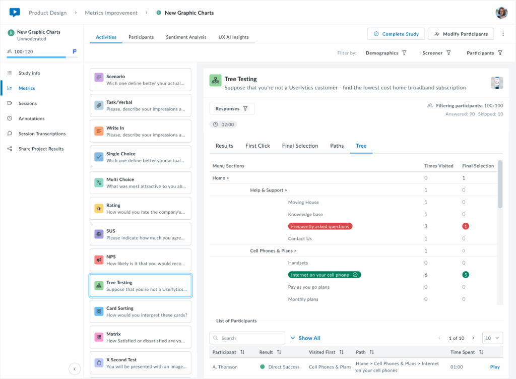Screenshot of the Tree Testing activity in the Userlytics dashboard, showing the Tree tab view.
The hierarchical menu structure is displayed with sections such as Help & Support, Knowledge base, Frequently asked questions, Cell Phones & Plans, and Internet on your cell phone.
The table includes columns for Times Visited and Final Selection, with color-coded indicators showing where users navigated successfully (green) or unsuccessfully (red). Below, a participant list shows results, visited paths, and playback options for each session.