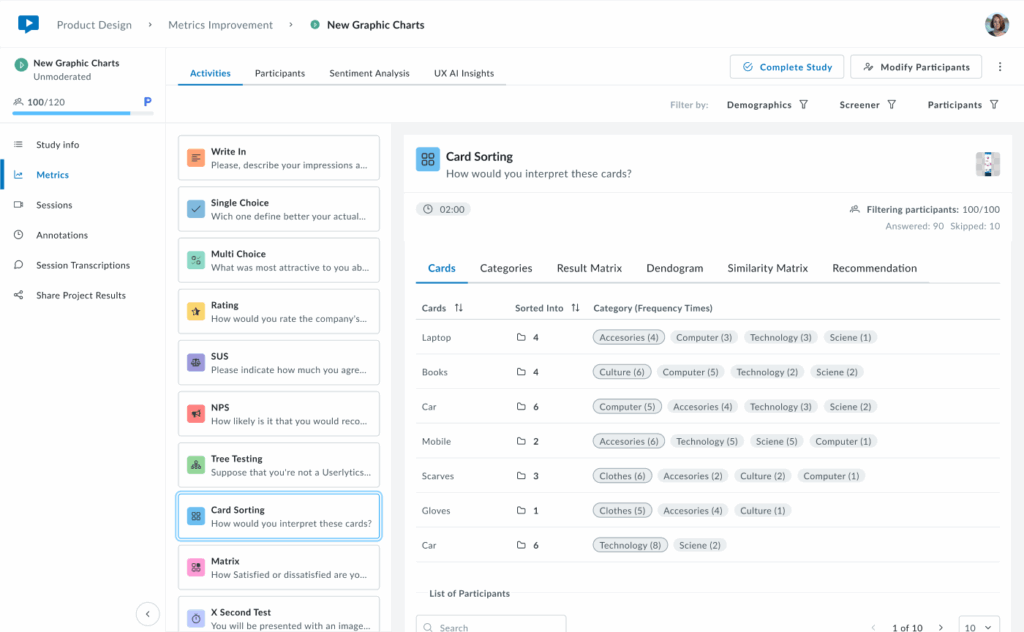 Screenshot of the Card Sorting activity view in the Userlytics dashboard, showing the Cards tab.
A list of cards such as Laptop, Books, Car, Mobile, Scarves, and Gloves is displayed, each with the number of times it was sorted and the categories it was placed into (e.g., Accessories, Technology, Science). The interface includes tabs for Categories, Result Matrix, Dendogram, Similarity Matrix, and Recommendation, with participant filtering and search options at the bottom.
