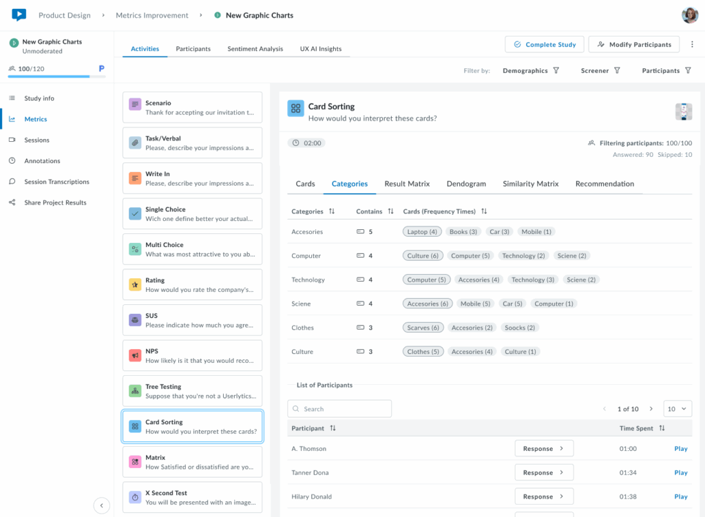 Screenshot of the Card Sorting activity in the Userlytics dashboard, displaying the Categories tab.
A table lists categories such as Accessories, Computer, Technology, Science, Clothes, and Culture, along with the number of cards each contains and the cards most frequently sorted into them (e.g., Laptop, Books, Car, Mobile). Below, a participant list includes users, their response view buttons, and time spent on the activity.