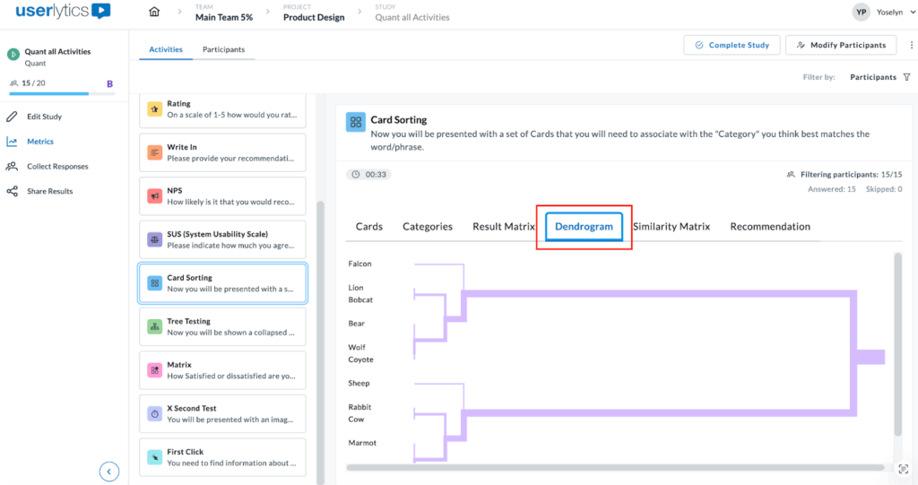 Screenshot of the Card Sorting activity in the Userlytics dashboard, displaying the Dendrogram tab.
A hierarchical dendrogram visualization appears, showing relationships between cards such as Falcon, Lion, Bobcat, Bear, Wolf, Coyote, Sheep, Rabbit, Cow, and Marmot. The chart uses purple connecting lines to represent grouping similarities based on participant responses. The left panel lists study sections including Metrics, Sessions, and Annotations.