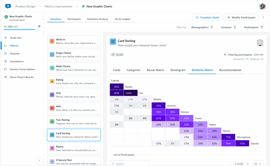 Screenshot of the Card Sorting activity in the Userlytics dashboard, showing the Similarity Matrix tab.
A triangular heatmap displays the similarity percentages between cards such as Laptop, Books, Car, Mobile, Scarves, Gloves, Tablet, Mouse, Microphone, and Socks.
The cells are shaded from light to dark purple to represent the degree of similarity, with higher percentages like 83% and 100% in darker shades. The left panel shows study navigation options including Metrics, Sessions, and Annotations.