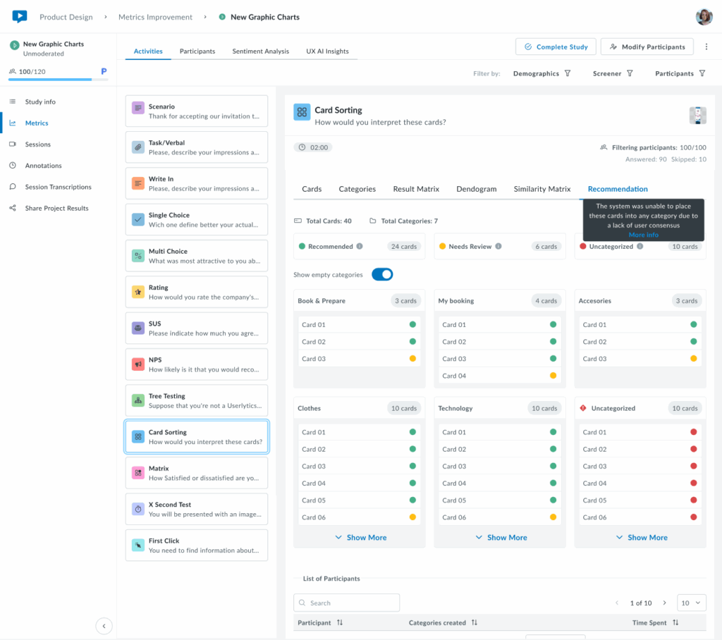 Screenshot of the Card Sorting activity in the Userlytics dashboard, showing the Recommendation tab.
The display includes several categorized groups — Book & Prepare, My booking, Accessories, Clothes, Technology, and Uncategorized.
Each category contains cards labeled numerically (e.g., Card 01–Card 06) with colored status indicators: green for Recommended, yellow for Needs Review, and red for Uncategorized. A tooltip explains that uncategorized cards lack user consensus. The left sidebar lists navigation options like Metrics, Sessions, and Annotations, and participant details are visible at the bottom.