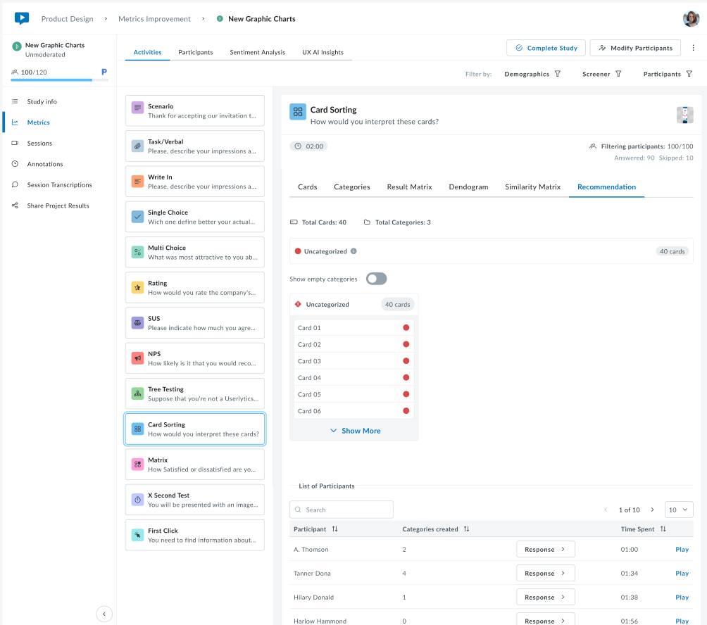 Screenshot of the Card Sorting activity in the Userlytics dashboard under the Recommendation tab.
The screen shows that all 40 cards have been grouped into a single Uncategorized section, marked with red icons. A toggle labeled Show empty categories is set to off. The participant list at the bottom displays names, number of categories created, and time spent per participant. The left sidebar contains navigation options such as Metrics, Sessions, and Annotations, and the header shows filters for Demographics, Screener, and Participants.