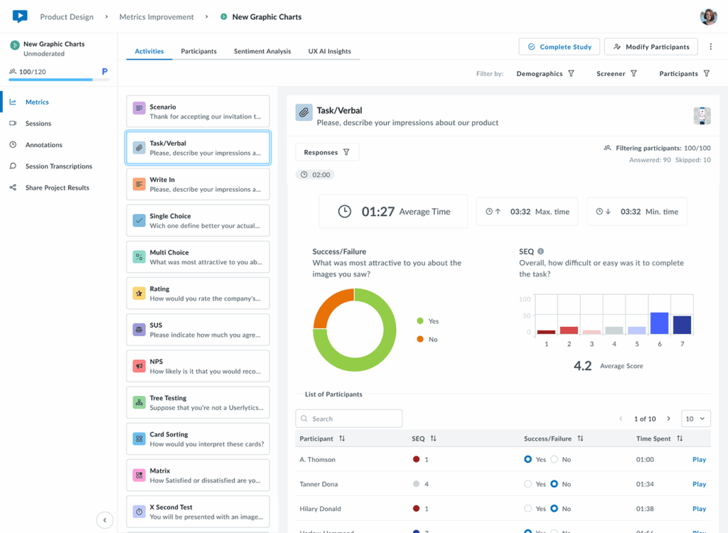 Screenshot of the Userlytics Metrics dashboard showing a Task/Verbal activity with performance data. The screen displays average, maximum, and minimum task times, a donut chart indicating task success and failure, and a bar chart showing SEQ (Single Ease Question) scores from 1 to 7. Below, a participant list shows individual results, success status, SEQ scores, and “Play” buttons to view recordings.