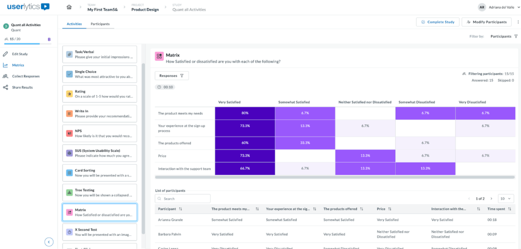Userlytics dashboard displaying a Matrix question heatmap showing participant satisfaction levels across different product aspects.