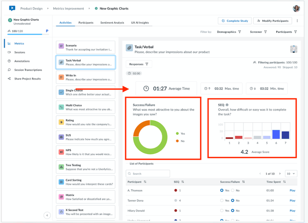 Screenshot of the Userlytics Metrics dashboard highlighting the Task/Verbal activity view. Red boxes outline two main charts: a green and orange donut chart labeled Success/Failure, and a bar chart labeled SEQ (Single Ease Question) showing user ease-of-completion scores from 1 to 7. A red arrow points from the left-hand activity list to the visual data section, indicating the connection between the selected task and its metrics display.