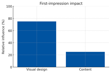 First impressions chart