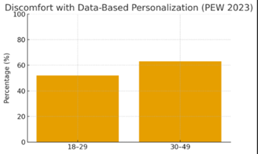 Personalization chart