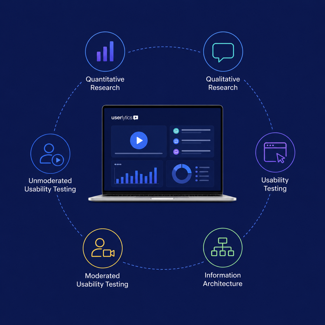 Illustration of mixed-method user research combining quantitative and qualitative testing, usability studies, information architecture analysis, and moderated and unmoderated UX research workflows.